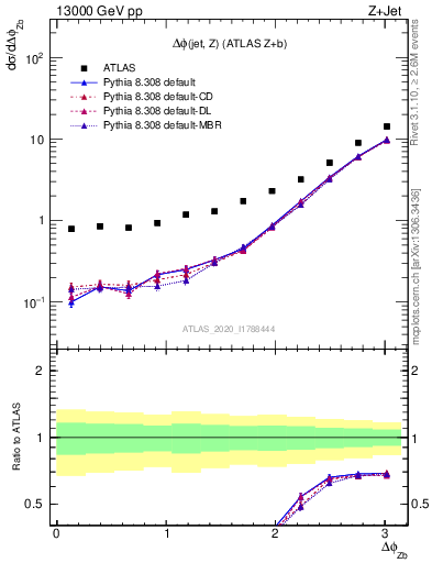 Plot of zj.dphi in 13000 GeV pp collisions