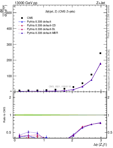 Plot of zj.dphi in 13000 GeV pp collisions