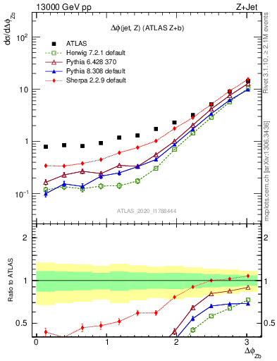 Plot of zj.dphi in 13000 GeV pp collisions