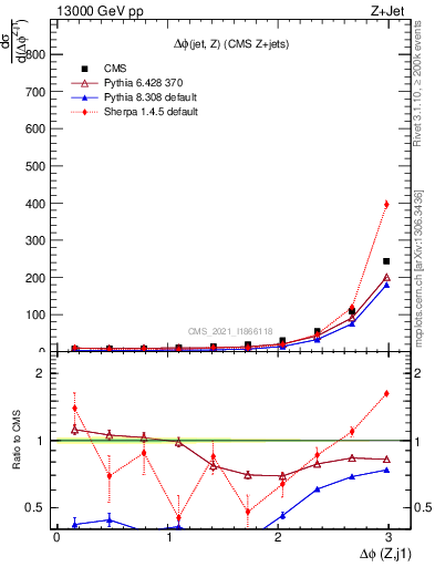 Plot of zj.dphi in 13000 GeV pp collisions