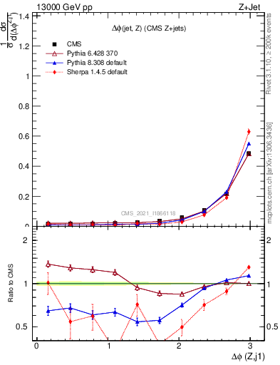 Plot of zj.dphi in 13000 GeV pp collisions