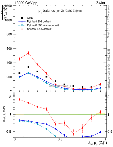 Plot of zj.dpt.rel in 13000 GeV pp collisions