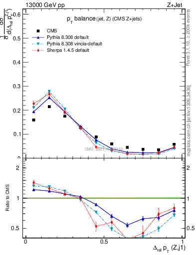 Plot of zj.dpt.rel in 13000 GeV pp collisions