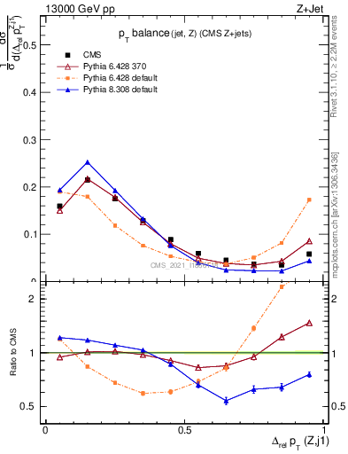 Plot of zj.dpt.rel in 13000 GeV pp collisions