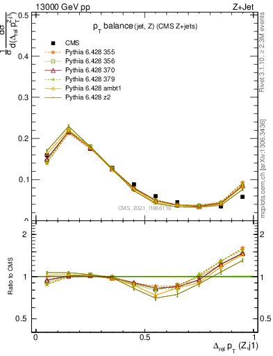 Plot of zj.dpt.rel in 13000 GeV pp collisions