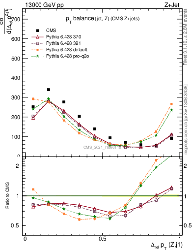 Plot of zj.dpt.rel in 13000 GeV pp collisions