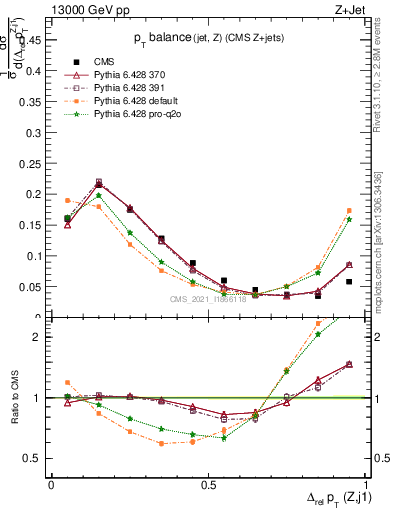 Plot of zj.dpt.rel in 13000 GeV pp collisions