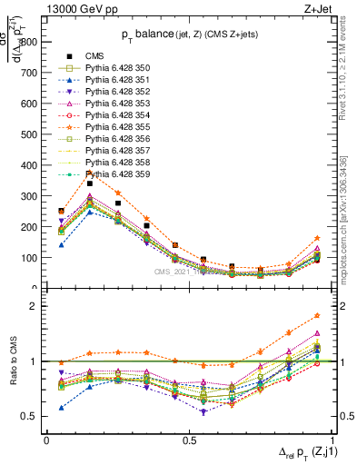 Plot of zj.dpt.rel in 13000 GeV pp collisions