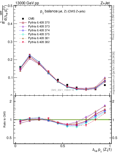 Plot of zj.dpt.rel in 13000 GeV pp collisions
