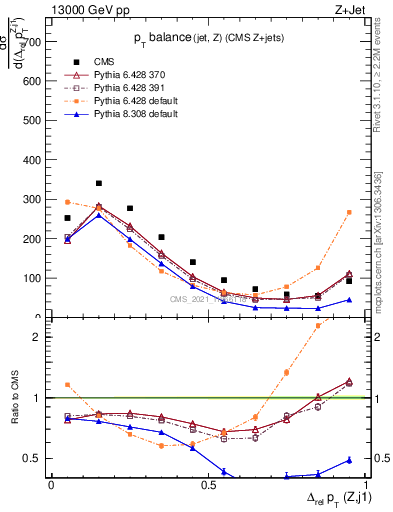 Plot of zj.dpt.rel in 13000 GeV pp collisions
