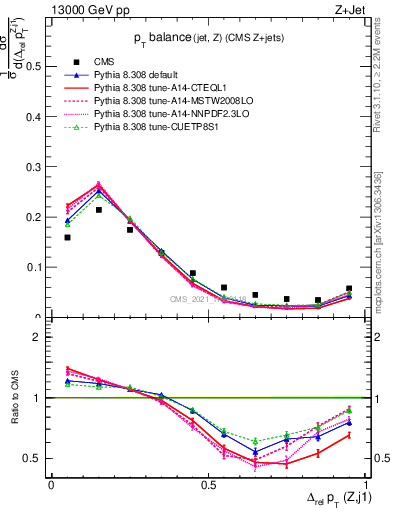 Plot of zj.dpt.rel in 13000 GeV pp collisions