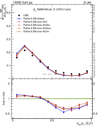 Plot of zj.dpt.rel in 13000 GeV pp collisions