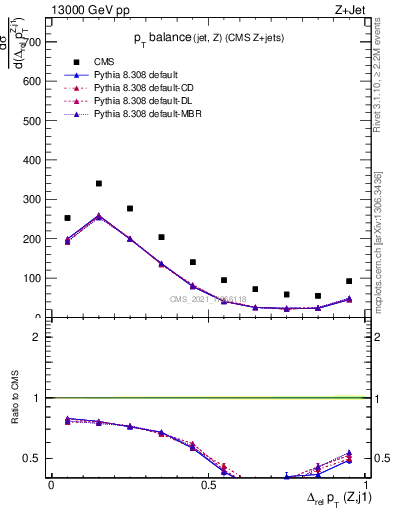 Plot of zj.dpt.rel in 13000 GeV pp collisions