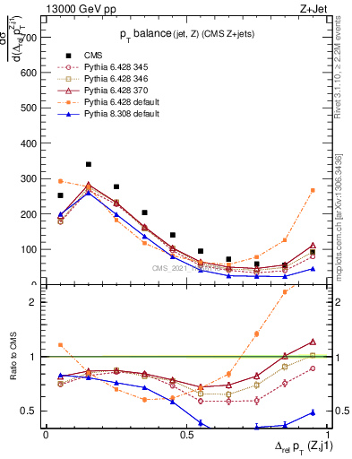 Plot of zj.dpt.rel in 13000 GeV pp collisions