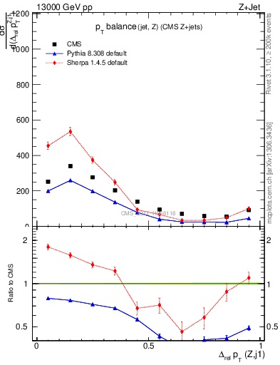 Plot of zj.dpt.rel in 13000 GeV pp collisions
