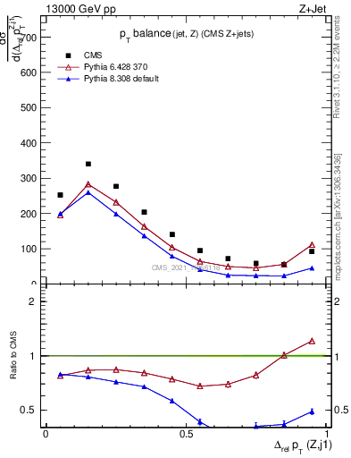Plot of zj.dpt.rel in 13000 GeV pp collisions