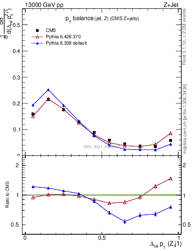 Plot of zj.dpt.rel in 13000 GeV pp collisions