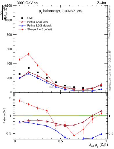 Plot of zj.dpt.rel in 13000 GeV pp collisions