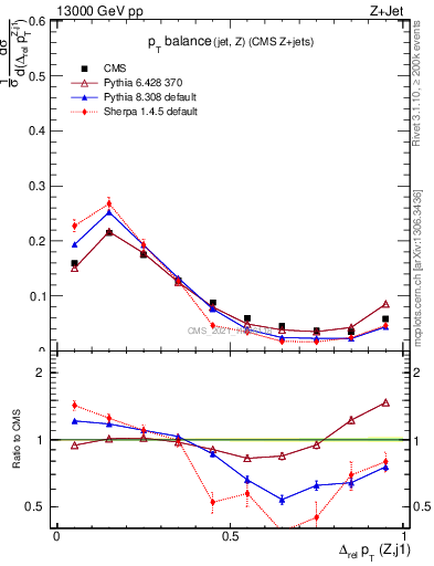 Plot of zj.dpt.rel in 13000 GeV pp collisions