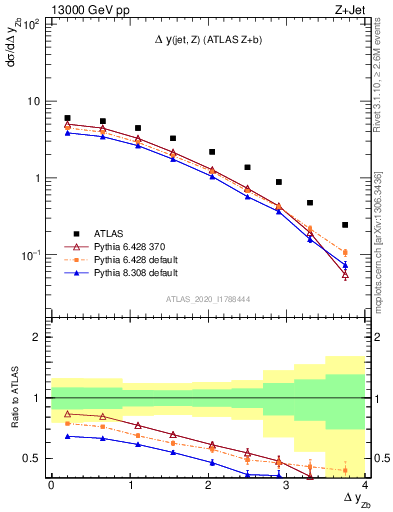Plot of zj.dy in 13000 GeV pp collisions