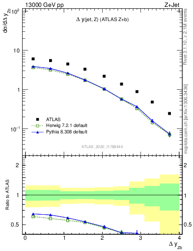 Plot of zj.dy in 13000 GeV pp collisions