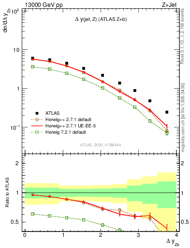 Plot of zj.dy in 13000 GeV pp collisions