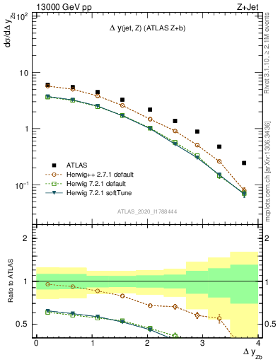 Plot of zj.dy in 13000 GeV pp collisions