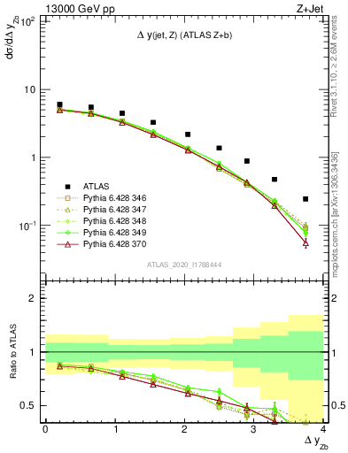Plot of zj.dy in 13000 GeV pp collisions