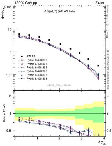 Plot of zj.dy in 13000 GeV pp collisions