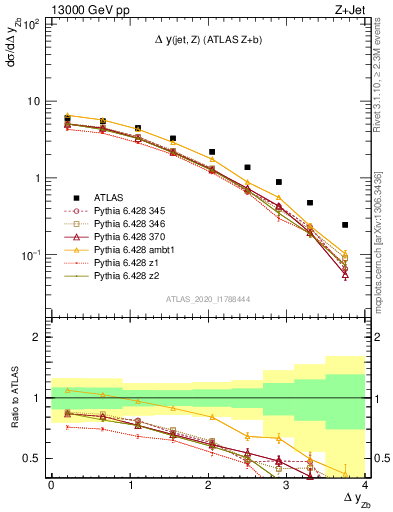 Plot of zj.dy in 13000 GeV pp collisions
