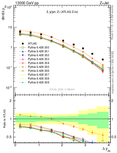 Plot of zj.dy in 13000 GeV pp collisions