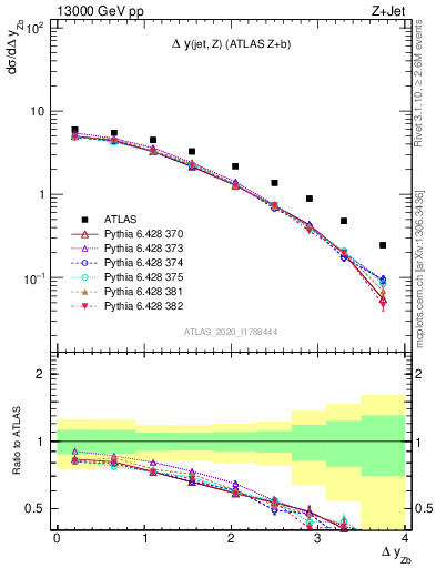 Plot of zj.dy in 13000 GeV pp collisions