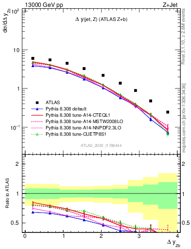 Plot of zj.dy in 13000 GeV pp collisions