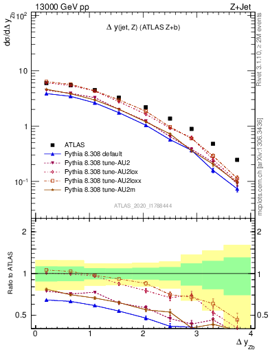 Plot of zj.dy in 13000 GeV pp collisions