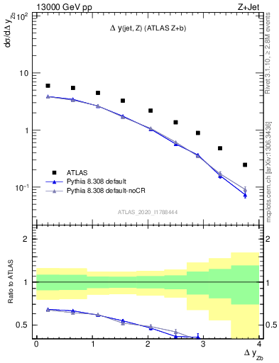 Plot of zj.dy in 13000 GeV pp collisions