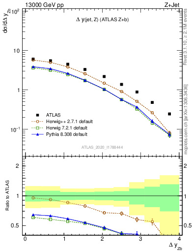 Plot of zj.dy in 13000 GeV pp collisions