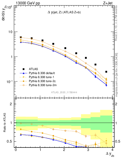 Plot of zj.dy in 13000 GeV pp collisions