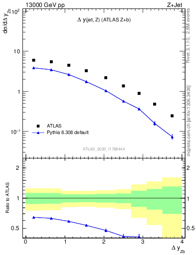 Plot of zj.dy in 13000 GeV pp collisions