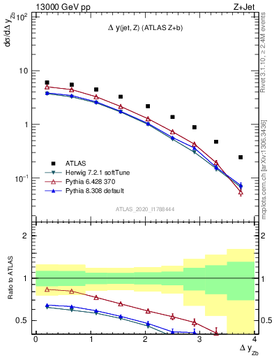 Plot of zj.dy in 13000 GeV pp collisions