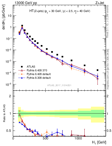 Plot of zj.ht in 13000 GeV pp collisions