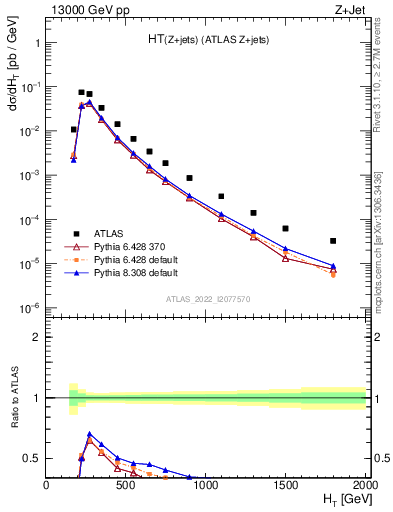 Plot of zj.ht in 13000 GeV pp collisions