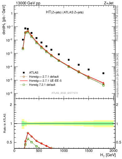 Plot of zj.ht in 13000 GeV pp collisions