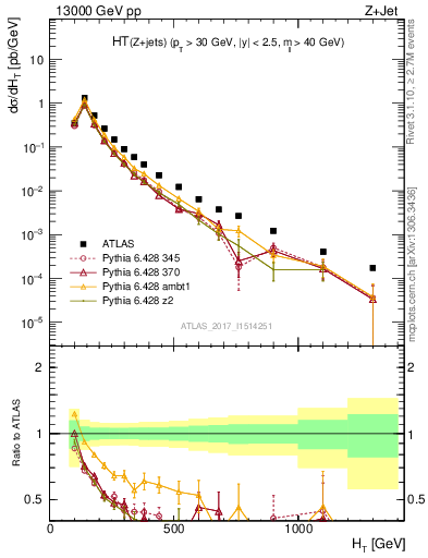 Plot of zj.ht in 13000 GeV pp collisions