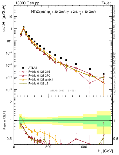 Plot of zj.ht in 13000 GeV pp collisions