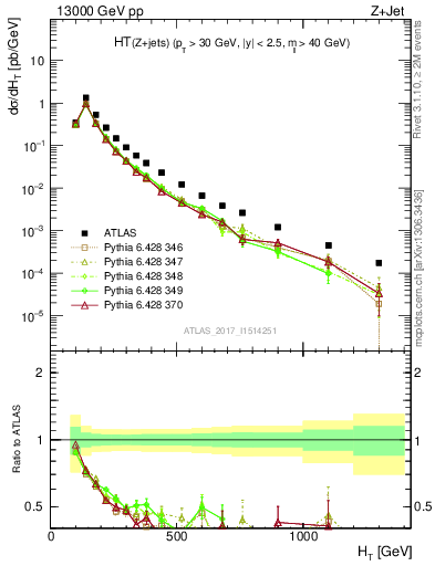 Plot of zj.ht in 13000 GeV pp collisions