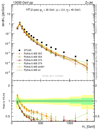 Plot of zj.ht in 13000 GeV pp collisions
