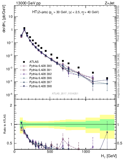 Plot of zj.ht in 13000 GeV pp collisions