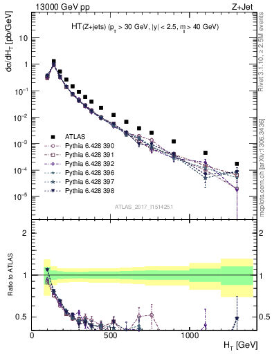 Plot of zj.ht in 13000 GeV pp collisions