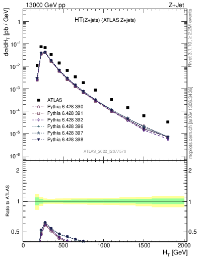 Plot of zj.ht in 13000 GeV pp collisions