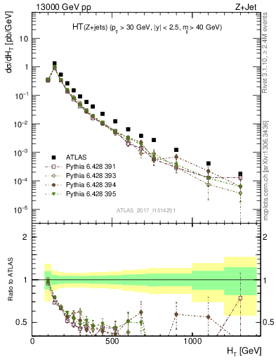 Plot of zj.ht in 13000 GeV pp collisions